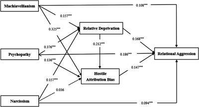 Dark Triad and relational aggression: the mediating role of relative deprivation and hostile attribution bias